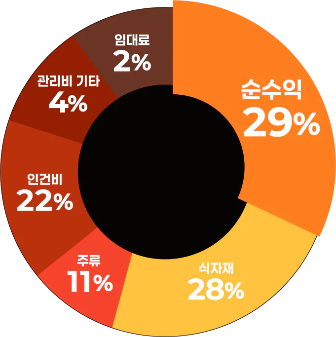 가맹점 수익 구조 원형 그래프